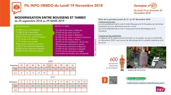 Modernisation ligne SNCF Tarbes - Boussens