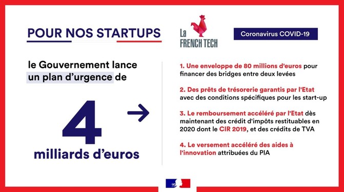 Plan d'urgence covid-19 de 4 milliards pour les start-ups.