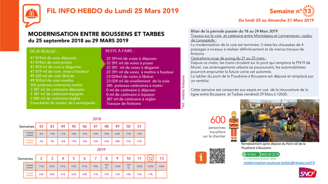 Modernisation ligne SNCF Tarbes - Boussens